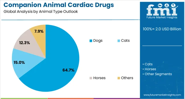 Companion Animal Cardiac Drugs Market Analysis By Animal Type Outlook 